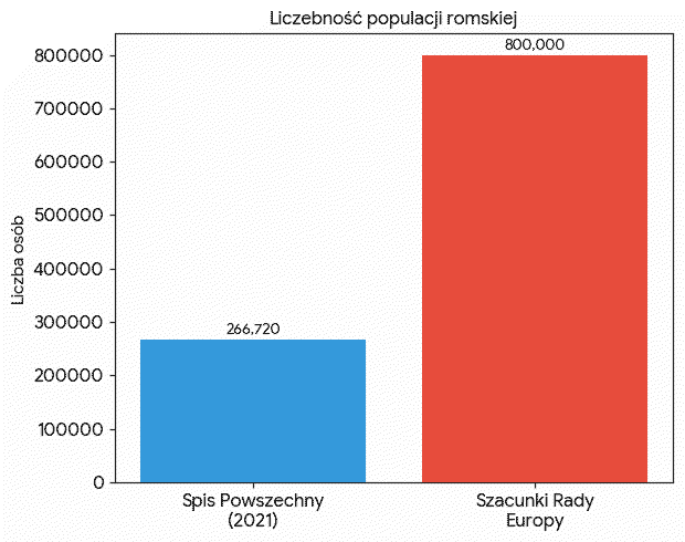 Romowie W Bułgarii — Historia, Liczby I Co Turysta Naprawdę Powinien Wiedzieć 2 Liczebność populacji Romów w Bułgarii - statystyka spisu powszechnego.