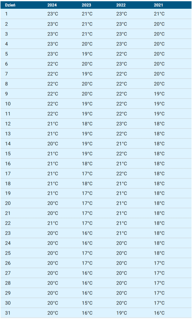 Temperatura morza w Słonecznym Brzegu w pażdzierniku
