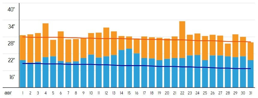 Wykres dobowych temperatur powietrza w Słonecznym Brzegu w sierpniu 2024 — wartości między 25 a 32°C