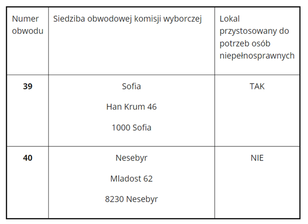 Lista obwodów wyborczych w Bułgarii podczas wyborów prezydenckich 2025 — Sofia i Nesebyr