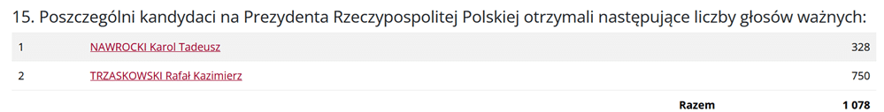 Oficjalne wyniki wyborów prezydenckich 2025 w obwodzie wyborczym nr 40 Nesebyr — Bułgaria